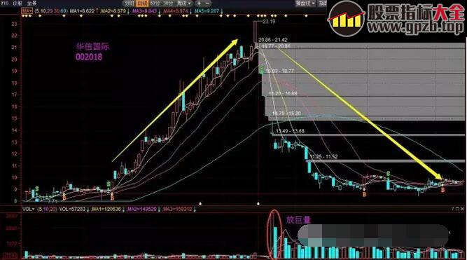 【学堂】5种坚决不能买的股票形态（图解）