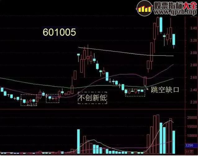 【每日学堂】一旦发现这些中短线选股形态， 马上跟进