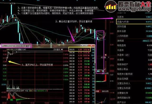 【操盘】老股民无意间说漏翻倍秘诀：我是如何通过集合竞价抓涨停，只需这4步，轻松搞定！