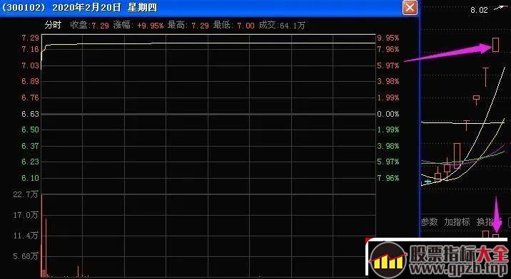 加速板战法之开篇：加速一致板的买点与选股技巧 深度教程（图解）,股票指标大全（gpzb.top）