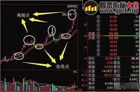 被大部分人忽略的波段操作技巧，如此实用！怎么做都不会亏！