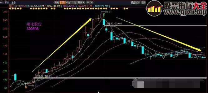 【学堂】5种坚决不能买的股票形态（图解）