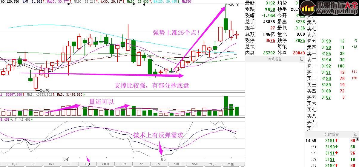 【金姐精彩分享】如何选到像原尚股份这样的超跌牛股？