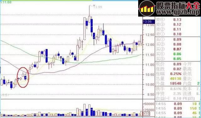 【操盘】一位退役操盘手经验总结：一旦遇见“启动”形态的股票，毫不犹豫买，股价有望翻倍！