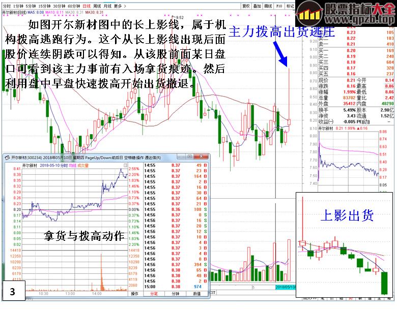 深度剖析长上影线的多种不同含义