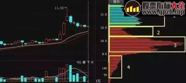 股市唯一克制庄家的黄金指标--筹码分布，读懂了日进斗金不是梦