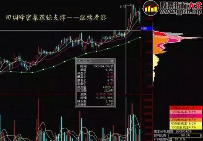 【学堂】股票什么时候买卖最好？看这个指标就行