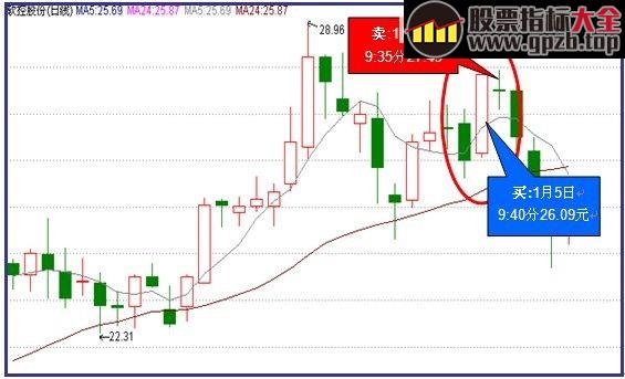巧用5•24法则识短线波段买点