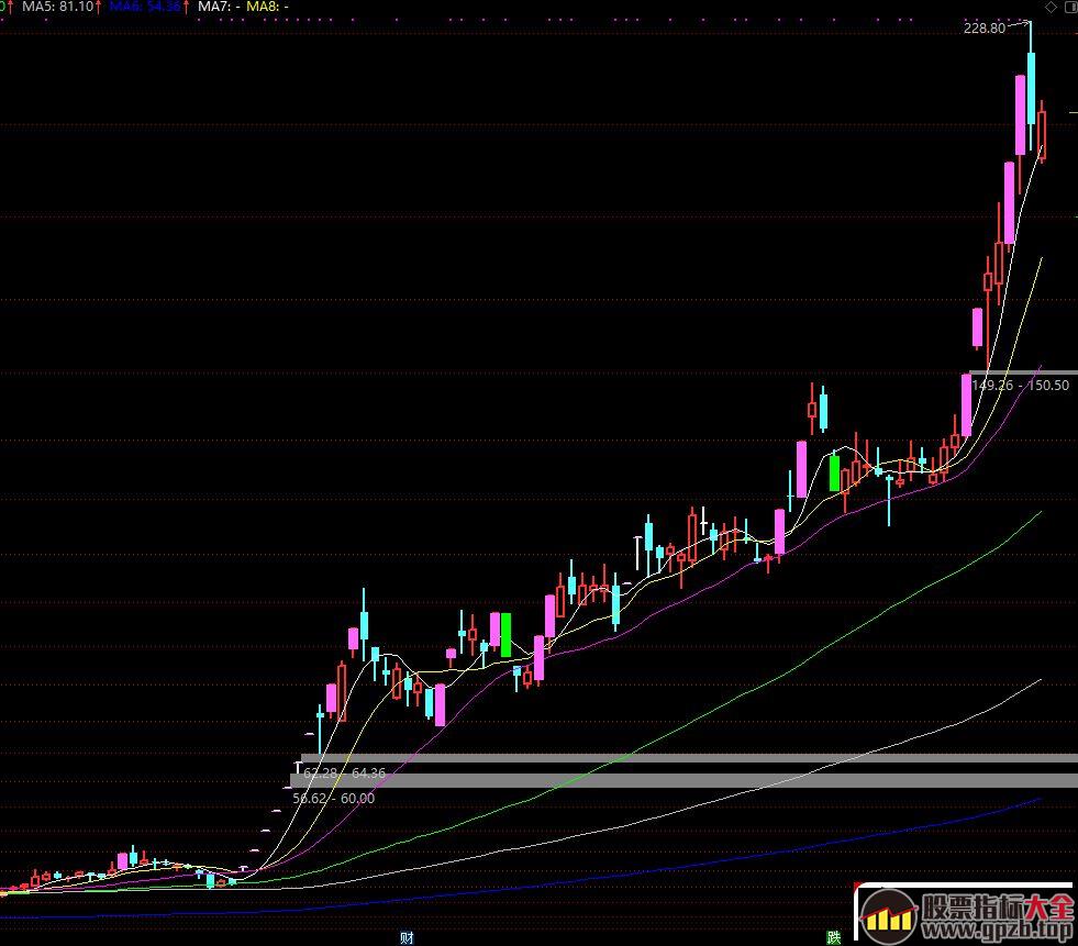 捉妖记之龙头分时图解,股票指标大全（gpzb.top）