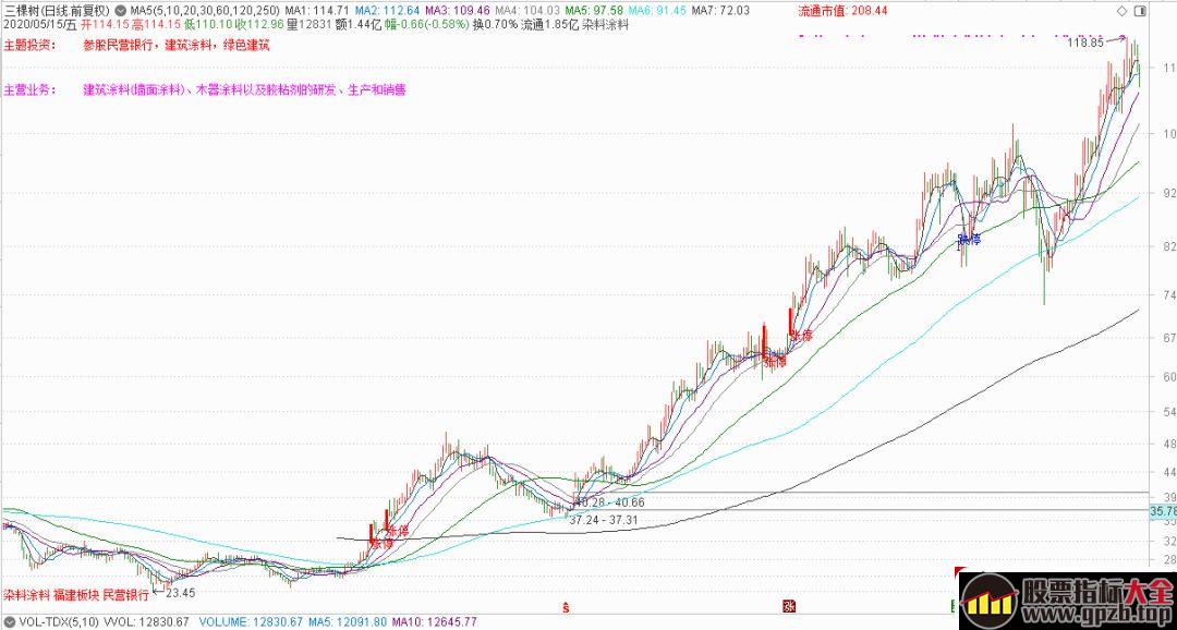 分享一个选股思路：强趋势股板块的低位补涨股走妖 2,股票指标大全（gpzb.top）