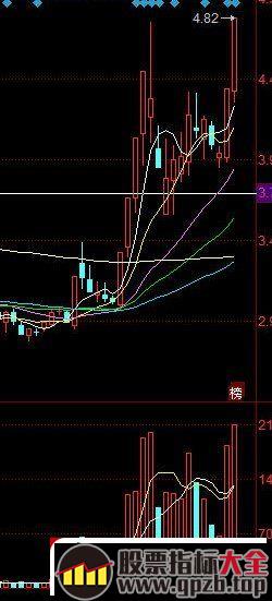 龙头战法的介入买股方式 3：龙回头战法实战经验 深度教程（图解）,股票指标大全（gpzb.top）
