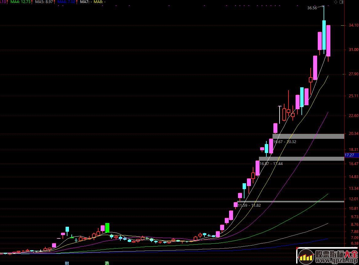 捉妖记之龙头分时图解,股票指标大全（gpzb.top）