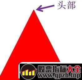 一文道尽龙头战法的前世今生,股票指标大全（gpzb.top）