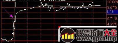盘中涨停板日内分时图的拉升方式、调整方式（图解）,股票指标大全（gpzb.top）