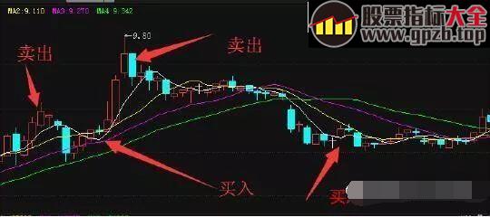 每日学堂 | 四个最佳低吸操作机会