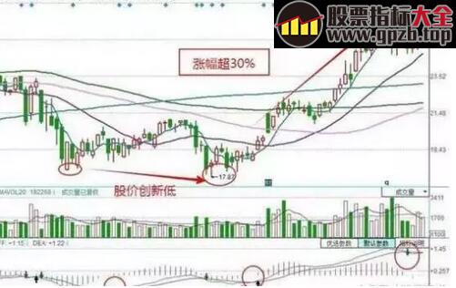 【交易】神奇的MACD底背离战法，一买就涨，看懂你就是真正的炒股高手！