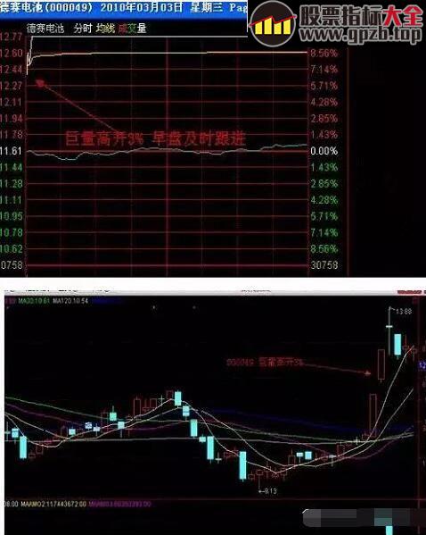 【荐读】股票涨停“巨量高开”的形态特征