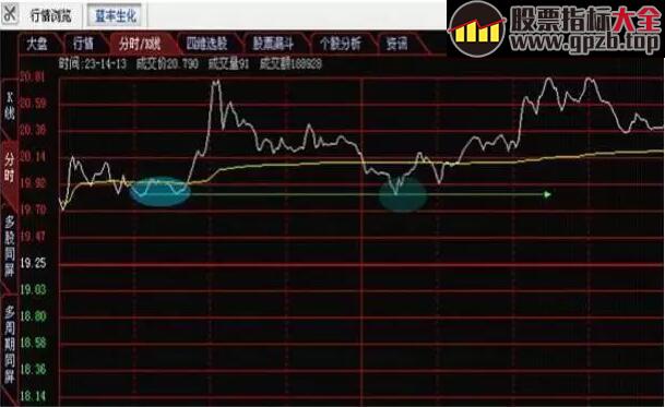 【交易】写给亏钱散户：短线分时买卖重要战法，从此不再被套