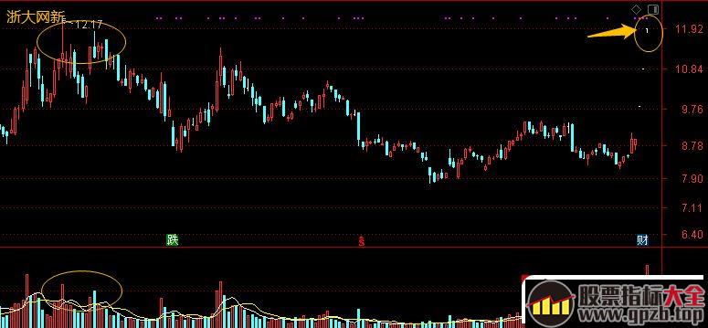涨停连板股接力晋级赛（2进3，3进4等），如何用筹码分布躲避暴亏风险？ 深度教程（图解）,股票指标大全（gpzb.top）