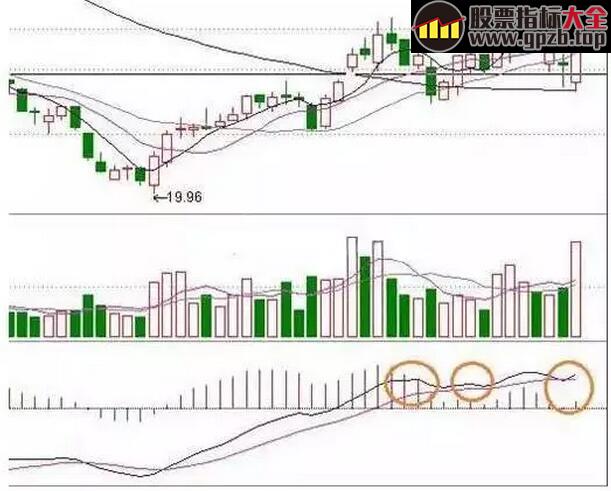  <p>MACD是一种典型的趋势性技术指标，可以将价格走势简单化。MACD的基础知识就不在这里赘述了，今天我们将详细解说MACD金叉买入法：</p><p>与多数技术指标类似， 以金叉代表买入信号，死叉代表卖出信号。如上图所示，白线DIFF上穿黄线DEA为金叉，同时柱体MACD由绿变红，表示由空头开始转向多头;反之则为死叉，同时柱体MACD由红变绿，表示由多头开始转向空头。由于MACD具有滞后性，在其买入或卖后都难以是最低或最高位，所以只将其定义为中期趋势买卖指标。</p><p>MACD指标金叉图解</p><p><img src='https://img2.cf8.com.cn/upload/topic/cfcd208495d565ef66e7dff9f98764da/201706/origin_1498536173311103.jpg'  ><strong>五类上涨概率极大的MACD金叉</strong></p><p>1、第二次金叉形成的时间最好和上次金叉形成期相隔不超过30—40天。</p><p><img src='https://img2.cf8.com.cn/upload/topic/cfcd208495d565ef66e7dff9f98764da/201706/origin_1498536186997872.jpg'  ></p><p>2、零轴上金叉，在30个交易日内出现过DIF死叉DEA但是又未死叉的。</p><p><img src='https://img2.cf8.com.cn/upload/topic/cfcd208495d565ef66e7dff9f98764da/201706/origin_1498536211790307.jpg'  ></p><p>3、一般性零轴上金叉。</p><p><img src='https://img2.cf8.com.cn/upload/topic/cfcd208495d565ef66e7dff9f98764da/201706/origin_1498536215927561.jpg'  ></p><p></p><p>4、零轴下二次金叉，和第一次金叉时间间隔30个交易日为宜。</p><p><img src='https://img2.cf8.com.cn/upload/topic/cfcd208495d565ef66e7dff9f98764da/201706/origin_1498536236418208.jpg'  ></p><p></p><p>5、零轴下金叉，并出现红柱。</p><p><img src='https://img2.cf8.com.cn/upload/topic/cfcd208495d565ef66e7dff9f98764da/201706/origin_1498536261203353.jpg'  ></p><p>金叉买，死叉卖，在实战中我们发现不是每次macd金叉形成时都会迎来一波上涨的，有时假金叉出现，会导致我们误判，下面详细讲解如何判别真假金叉。</p><p><strong>如何判断真假金叉</strong></p><p><img src='https://img2.cf8.com.cn/upload/topic/cfcd208495d565ef66e7dff9f98764da/201706/origin_1498536285125155.jpg'  ></p><p><strong>如果你想能及时规避这些假金叉，那么必须要按照下面方式严格执行：</strong></p><p><strong>细心可发现，四个假金叉有何共同之处，得出以下四大结论：</strong></p><p>1、Macd指标中0轴线以下的第一个金叉初期——坚决不买；</p><p>2、Macd指标中0轴线以下的第二个金叉初期——买入；3、Macd指标中0轴线以上的第一个金叉初期——果断买入；</p><p>4、Macd指标中0轴线以上的第二个金叉初期——慎买！</p><p>那什么样的金叉才能真正的对股价方向和买卖时机做出研判？</p><p><img src='https://img2.cf8.com.cn/upload/topic/cfcd208495d565ef66e7dff9f98764da/201706/origin_1498536302233651.jpg'  >主力无孔不入，假金叉无处不在图中蓝色标记部分都是假金叉。我们可以看到粉色标注的macd红柱不仅数量在稳步递增，而且红柱的长度也在逐渐变高。可以发现，一个真金叉的形成必须有macd红柱的数量与高度的支撑。</p><p><br/></p>