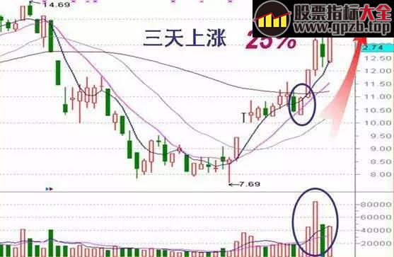 【学堂】五分钟教你看“尾盘”指标！学会后从不失手！