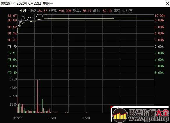 怎么确定今天买入的股票会涨停（图解）,股票指标大全（gpzb.top）