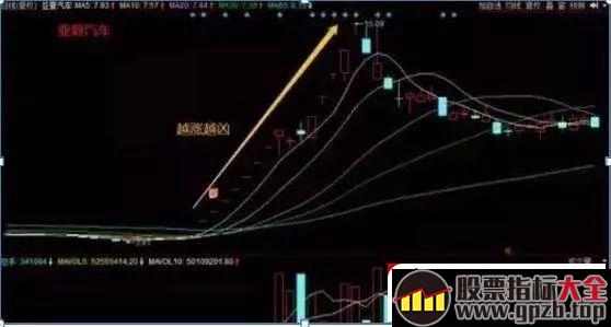 龙头股“首阴”战法，次日竞价100%涨停，掌握2年10万轻松赚500万（图解）,股票指标大全（gpzb.top）