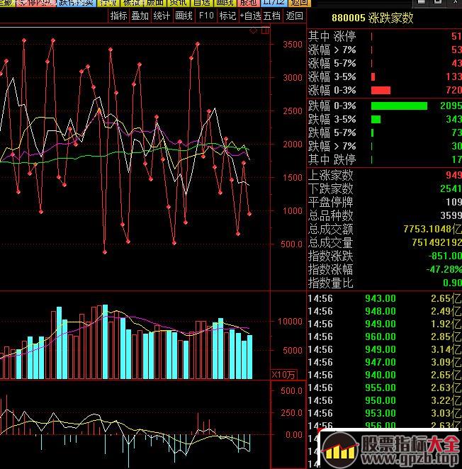 查看股票市场情绪的指标——通达信涨跌家数指标高级应用（图解）,股票指标大全（gpzb.top）