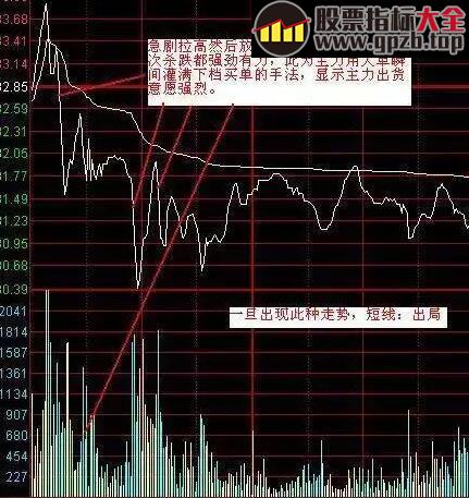 【股神养成记】这4种情况是主力在出货，千万别买！（图解）