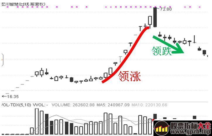 龙头有两面，你却以为只有一面——论龙头的领涨和领跌同居一身现象（图解）,股票指标大全（gpzb.top）