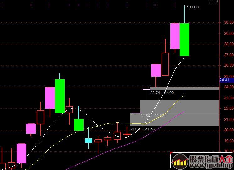 龙头战法的介入买股方式 3：龙回头战法实战经验 深度教程（图解）,股票指标大全（gpzb.top）