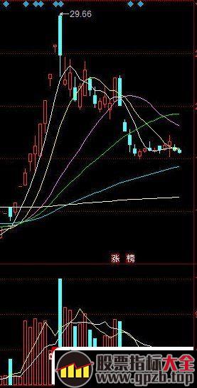 龙头战法的介入买股方式 3：龙回头战法实战经验 深度教程（图解）,股票指标大全（gpzb.top）