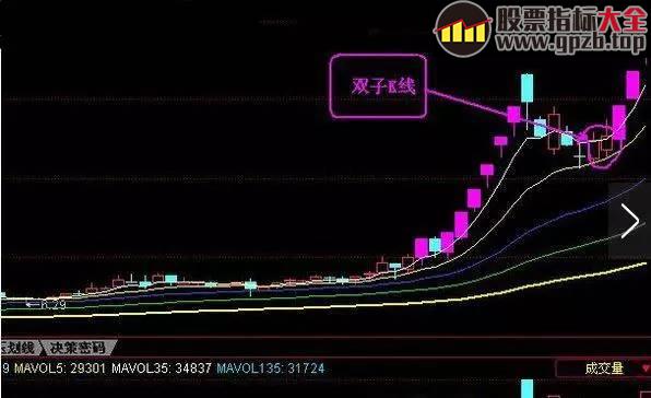 K线密码：只买“双子K线”股票，总能在暴涨前“上桥”