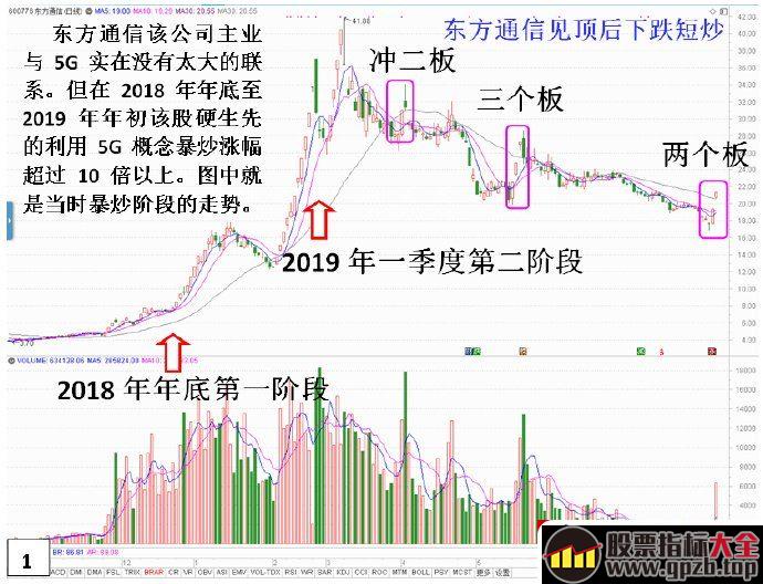 如何在热点板块找出哪个是龙头，哪个是龙二？（图解）,股票指标大全（gpzb.top）