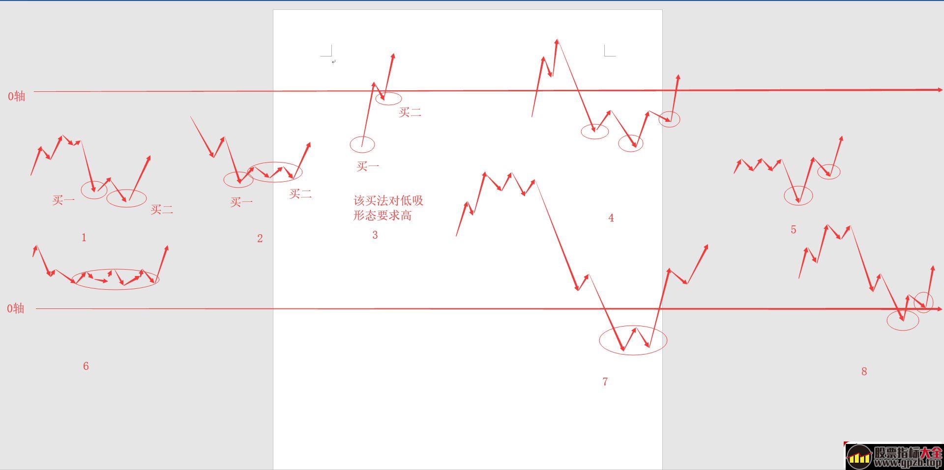 短线交易分时低吸的几种经典买点图示,股票指标大全（gpzb.top）