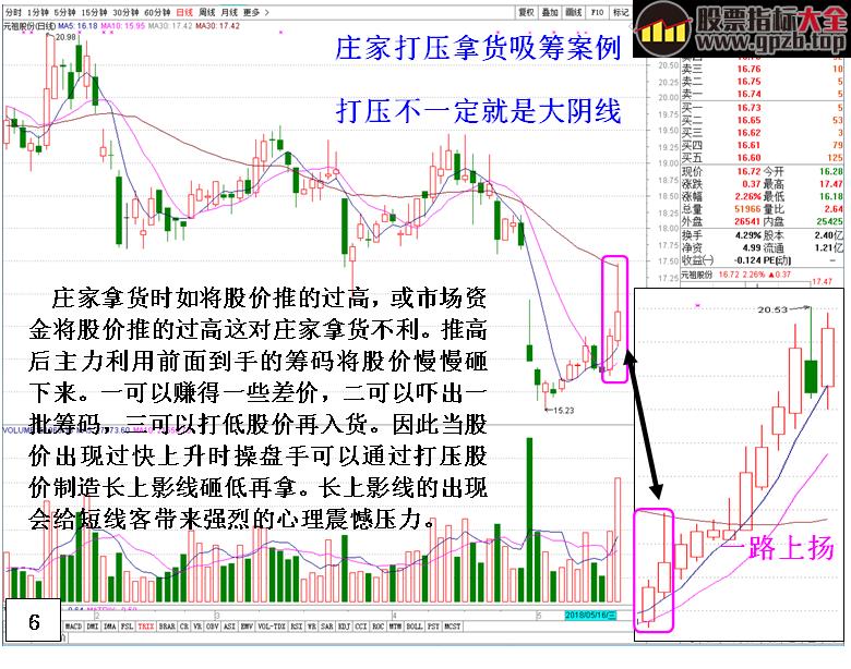 深度剖析长上影线的多种不同含义