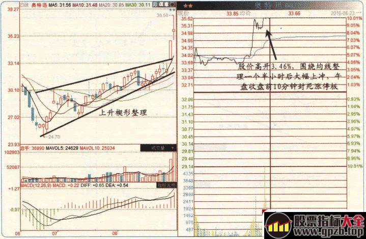 涨停板高手进阶教程 29：易涨停个股规律之楔形整理末端的个股（图解）,股票指标大全（gpzb.top）