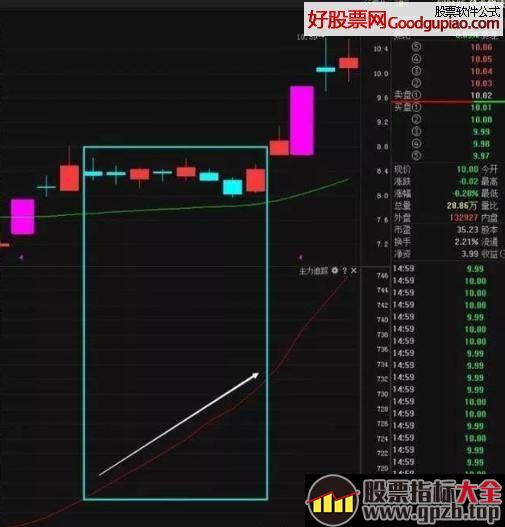 21日均线看进场时机和止损位置