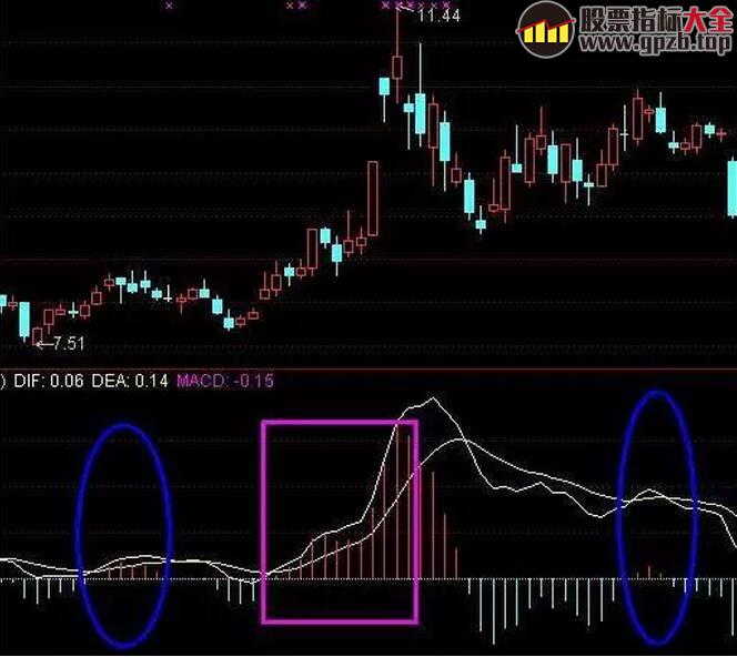  <p>MACD是一种典型的趋势性技术指标，可以将价格走势简单化。MACD的基础知识就不在这里赘述了，今天我们将详细解说MACD金叉买入法：</p><p>与多数技术指标类似， 以金叉代表买入信号，死叉代表卖出信号。如上图所示，白线DIFF上穿黄线DEA为金叉，同时柱体MACD由绿变红，表示由空头开始转向多头;反之则为死叉，同时柱体MACD由红变绿，表示由多头开始转向空头。由于MACD具有滞后性，在其买入或卖后都难以是最低或最高位，所以只将其定义为中期趋势买卖指标。</p><p>MACD指标金叉图解</p><p><img src='https://img2.cf8.com.cn/upload/topic/cfcd208495d565ef66e7dff9f98764da/201706/origin_1498536173311103.jpg'  ><strong>五类上涨概率极大的MACD金叉</strong></p><p>1、第二次金叉形成的时间最好和上次金叉形成期相隔不超过30—40天。</p><p><img src='https://img2.cf8.com.cn/upload/topic/cfcd208495d565ef66e7dff9f98764da/201706/origin_1498536186997872.jpg'  ></p><p>2、零轴上金叉，在30个交易日内出现过DIF死叉DEA但是又未死叉的。</p><p><img src='https://img2.cf8.com.cn/upload/topic/cfcd208495d565ef66e7dff9f98764da/201706/origin_1498536211790307.jpg'  ></p><p>3、一般性零轴上金叉。</p><p><img src='https://img2.cf8.com.cn/upload/topic/cfcd208495d565ef66e7dff9f98764da/201706/origin_1498536215927561.jpg'  ></p><p></p><p>4、零轴下二次金叉，和第一次金叉时间间隔30个交易日为宜。</p><p><img src='https://img2.cf8.com.cn/upload/topic/cfcd208495d565ef66e7dff9f98764da/201706/origin_1498536236418208.jpg'  ></p><p></p><p>5、零轴下金叉，并出现红柱。</p><p><img src='https://img2.cf8.com.cn/upload/topic/cfcd208495d565ef66e7dff9f98764da/201706/origin_1498536261203353.jpg'  ></p><p>金叉买，死叉卖，在实战中我们发现不是每次macd金叉形成时都会迎来一波上涨的，有时假金叉出现，会导致我们误判，下面详细讲解如何判别真假金叉。</p><p><strong>如何判断真假金叉</strong></p><p><img src='https://img2.cf8.com.cn/upload/topic/cfcd208495d565ef66e7dff9f98764da/201706/origin_1498536285125155.jpg'  ></p><p><strong>如果你想能及时规避这些假金叉，那么必须要按照下面方式严格执行：</strong></p><p><strong>细心可发现，四个假金叉有何共同之处，得出以下四大结论：</strong></p><p>1、Macd指标中0轴线以下的第一个金叉初期——坚决不买；</p><p>2、Macd指标中0轴线以下的第二个金叉初期——买入；3、Macd指标中0轴线以上的第一个金叉初期——果断买入；</p><p>4、Macd指标中0轴线以上的第二个金叉初期——慎买！</p><p>那什么样的金叉才能真正的对股价方向和买卖时机做出研判？</p><p><img src='https://img2.cf8.com.cn/upload/topic/cfcd208495d565ef66e7dff9f98764da/201706/origin_1498536302233651.jpg'  >主力无孔不入，假金叉无处不在图中蓝色标记部分都是假金叉。我们可以看到粉色标注的macd红柱不仅数量在稳步递增，而且红柱的长度也在逐渐变高。可以发现，一个真金叉的形成必须有macd红柱的数量与高度的支撑。</p><p><br/></p>