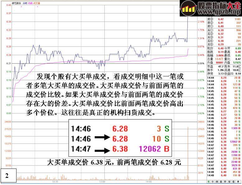 [金印组合]盘口分析大资金入场重要依据