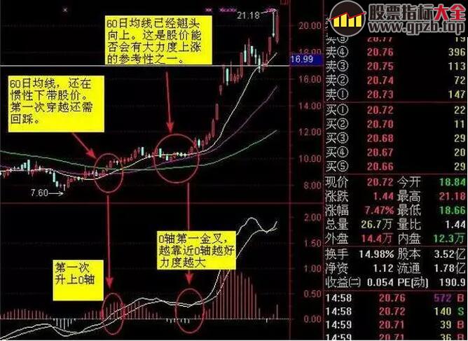  <p>MACD是一种典型的趋势性技术指标，可以将价格走势简单化。MACD的基础知识就不在这里赘述了，今天我们将详细解说MACD金叉买入法：</p><p>与多数技术指标类似， 以金叉代表买入信号，死叉代表卖出信号。如上图所示，白线DIFF上穿黄线DEA为金叉，同时柱体MACD由绿变红，表示由空头开始转向多头;反之则为死叉，同时柱体MACD由红变绿，表示由多头开始转向空头。由于MACD具有滞后性，在其买入或卖后都难以是最低或最高位，所以只将其定义为中期趋势买卖指标。</p><p>MACD指标金叉图解</p><p><img src='https://img2.cf8.com.cn/upload/topic/cfcd208495d565ef66e7dff9f98764da/201706/origin_1498536173311103.jpg'  ><strong>五类上涨概率极大的MACD金叉</strong></p><p>1、第二次金叉形成的时间最好和上次金叉形成期相隔不超过30—40天。</p><p><img src='https://img2.cf8.com.cn/upload/topic/cfcd208495d565ef66e7dff9f98764da/201706/origin_1498536186997872.jpg'  ></p><p>2、零轴上金叉，在30个交易日内出现过DIF死叉DEA但是又未死叉的。</p><p><img src='https://img2.cf8.com.cn/upload/topic/cfcd208495d565ef66e7dff9f98764da/201706/origin_1498536211790307.jpg'  ></p><p>3、一般性零轴上金叉。</p><p><img src='https://img2.cf8.com.cn/upload/topic/cfcd208495d565ef66e7dff9f98764da/201706/origin_1498536215927561.jpg'  ></p><p></p><p>4、零轴下二次金叉，和第一次金叉时间间隔30个交易日为宜。</p><p><img src='https://img2.cf8.com.cn/upload/topic/cfcd208495d565ef66e7dff9f98764da/201706/origin_1498536236418208.jpg'  ></p><p></p><p>5、零轴下金叉，并出现红柱。</p><p><img src='https://img2.cf8.com.cn/upload/topic/cfcd208495d565ef66e7dff9f98764da/201706/origin_1498536261203353.jpg'  ></p><p>金叉买，死叉卖，在实战中我们发现不是每次macd金叉形成时都会迎来一波上涨的，有时假金叉出现，会导致我们误判，下面详细讲解如何判别真假金叉。</p><p><strong>如何判断真假金叉</strong></p><p><img src='https://img2.cf8.com.cn/upload/topic/cfcd208495d565ef66e7dff9f98764da/201706/origin_1498536285125155.jpg'  ></p><p><strong>如果你想能及时规避这些假金叉，那么必须要按照下面方式严格执行：</strong></p><p><strong>细心可发现，四个假金叉有何共同之处，得出以下四大结论：</strong></p><p>1、Macd指标中0轴线以下的第一个金叉初期——坚决不买；</p><p>2、Macd指标中0轴线以下的第二个金叉初期——买入；3、Macd指标中0轴线以上的第一个金叉初期——果断买入；</p><p>4、Macd指标中0轴线以上的第二个金叉初期——慎买！</p><p>那什么样的金叉才能真正的对股价方向和买卖时机做出研判？</p><p><img src='https://img2.cf8.com.cn/upload/topic/cfcd208495d565ef66e7dff9f98764da/201706/origin_1498536302233651.jpg'  >主力无孔不入，假金叉无处不在图中蓝色标记部分都是假金叉。我们可以看到粉色标注的macd红柱不仅数量在稳步递增，而且红柱的长度也在逐渐变高。可以发现，一个真金叉的形成必须有macd红柱的数量与高度的支撑。</p><p><br/></p>