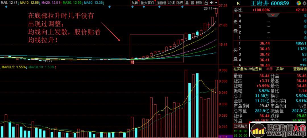 机构票的规律辨识：如何抓住机构票加速段的短线大肉行情？（图解）,股票指标大全（gpzb.top）