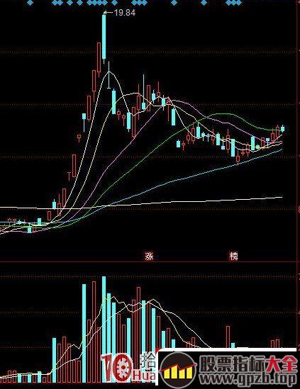 龙头战法的介入买股方式 3：龙回头战法实战经验 深度教程（图解）,股票指标大全（gpzb.top）