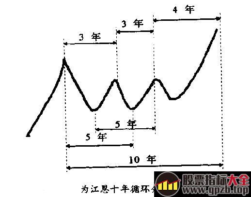  江恩的循环周期