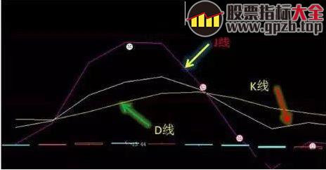 中国股市新一代交易者的决战技巧——KDJ带你抓住行情机会！