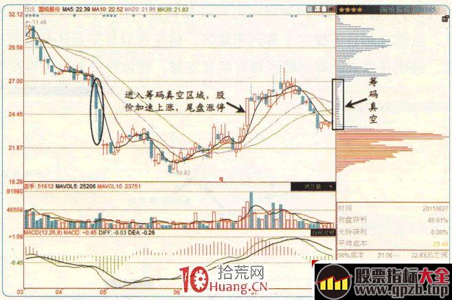 涨停板高手进阶教程 27：易涨停个股规律之面临筹码真空区的个股（图解）,股票指标大全（gpzb.top）