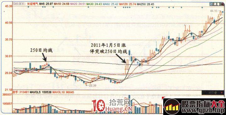 涨停板高手进阶教程 37：易涨停个股规律之面临250日均线的个股（图解）,股票指标大全（gpzb.top）