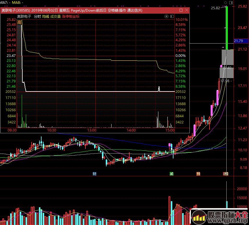 追涨停板的超短线暴利方法，请远离滞后指标（惯性论、技术论、老师们……）,股票指标大全（gpzb.top）