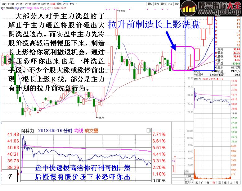 深度剖析长上影线的多种不同含义