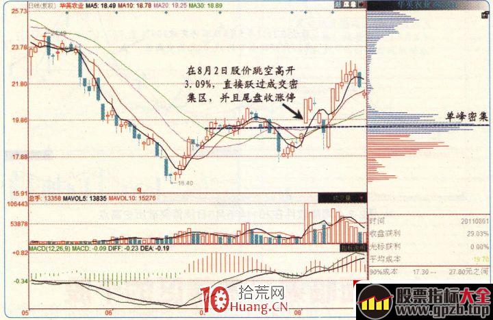 涨停板高手进阶教程 25：易涨停个股规律之面临筹码密集区的个股（图解）,股票指标大全（gpzb.top）